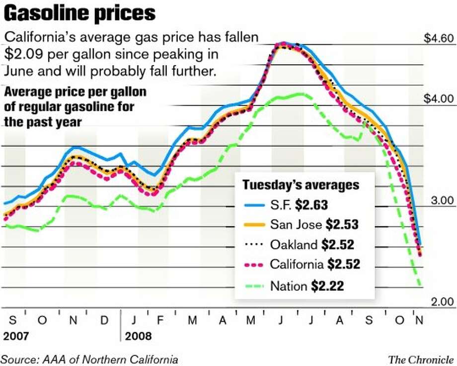 Oakland Gas Prices >> Gas Prices Continue Plunge Crude Below 60 Sfgate Oakland Gas Prices >> Gas Prices Continue Plunge Crude Below 60 Sfgate