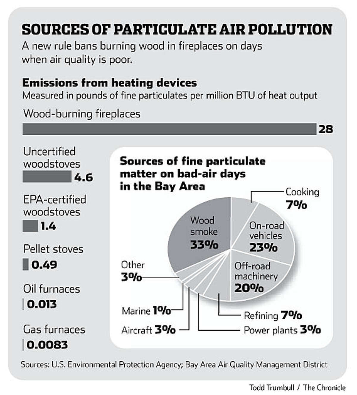 Sources of Particulate Air Pollution (Todd Trumbull / The Chronicle)