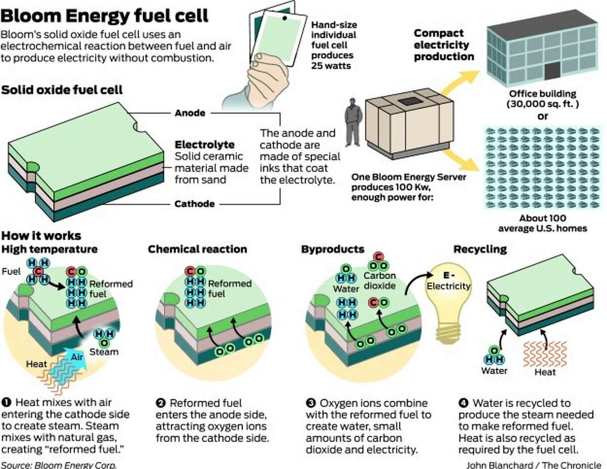 Bloom Energy unveils 'power plant in a box'