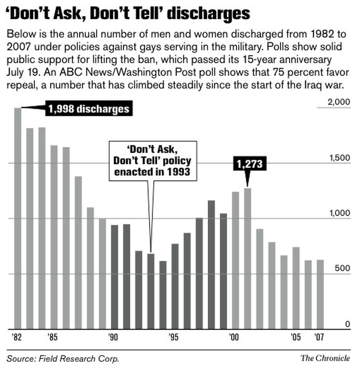 'Don't Ask, Don't Tell' discharges. Chronicle Graphic