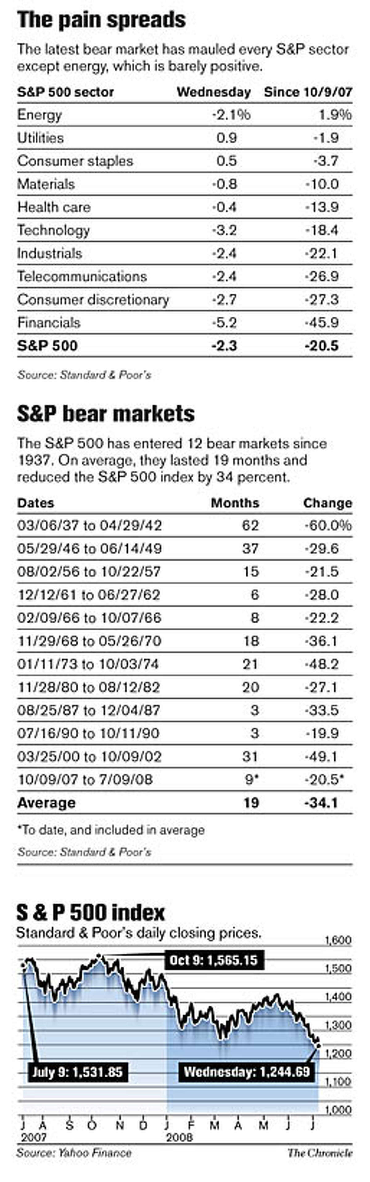 Bears On The Prowl In S P 500