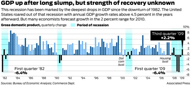 Smaller GDP growth might mean slower recovery