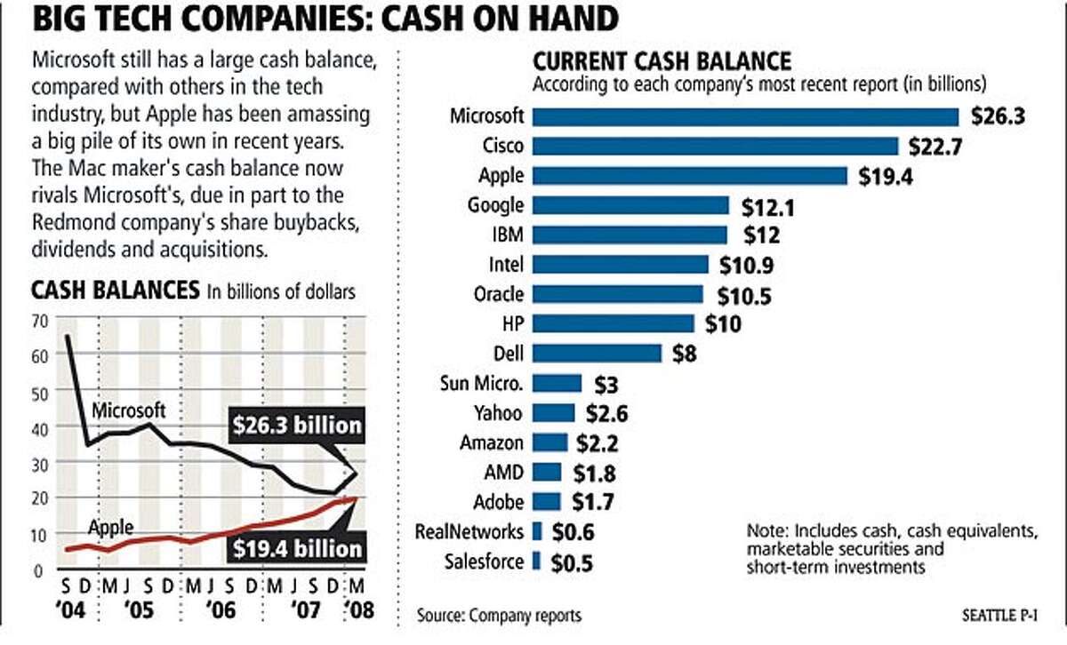 Big tech companies: cash on hand. Seattle Post-Intelligencer Graphic