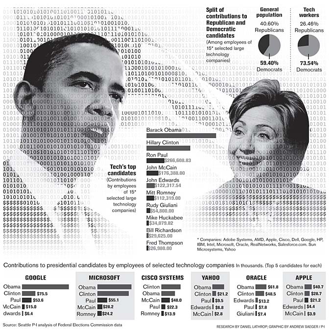 Young tech giants give to Obama