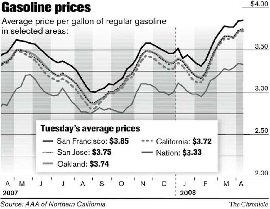 State's gas price rises to highest in U.S. SFGate