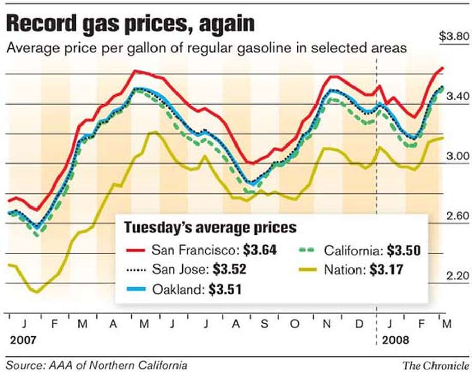 Oakland Gas Prices >> Swarm Of Bay Area Gas Price Records Sfgate Oakland Gas Prices >> Swarm Of Bay Area Gas Price Records Sfgate