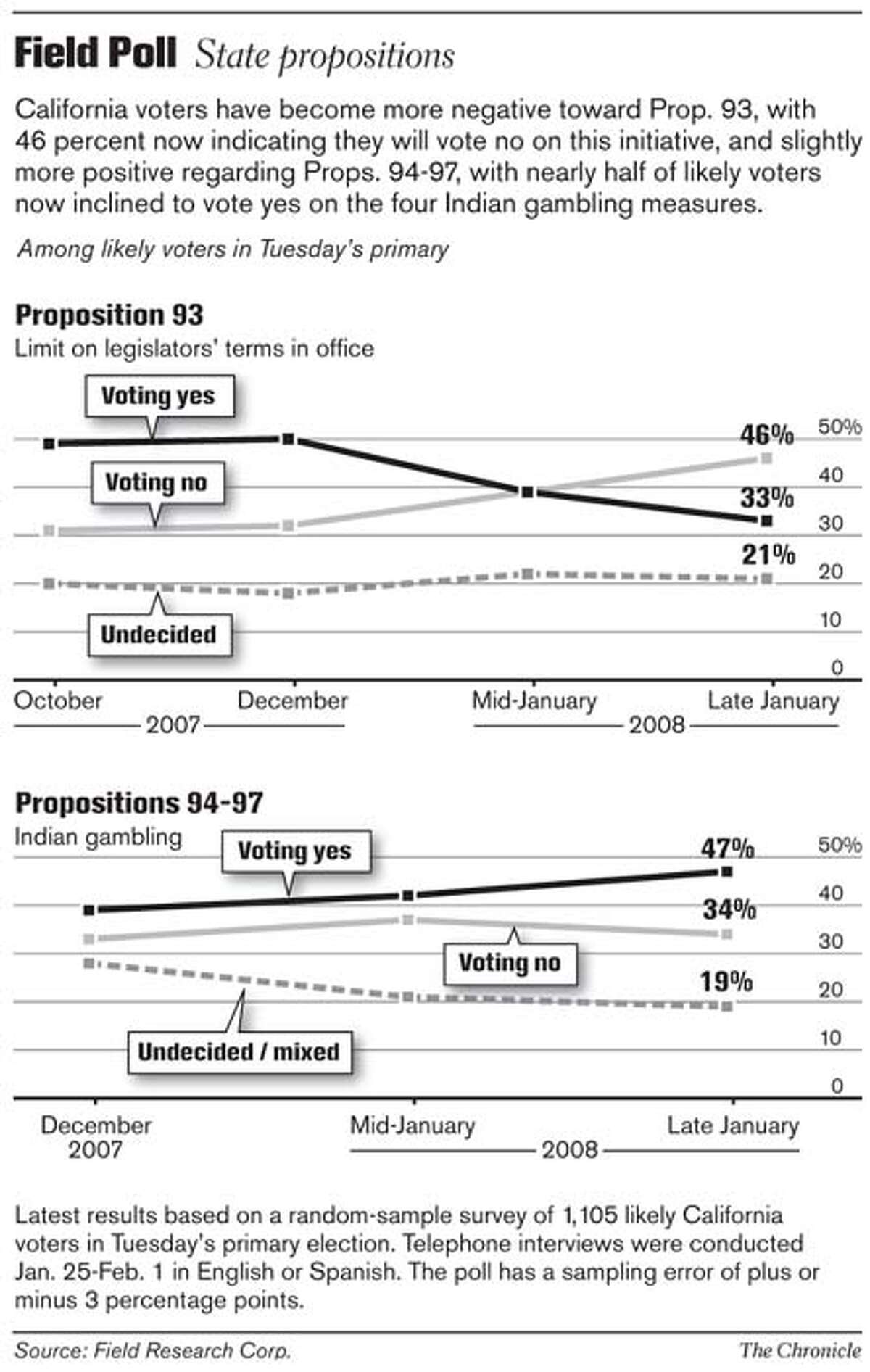 Field Poll: State propositions. Chronicle Graphic