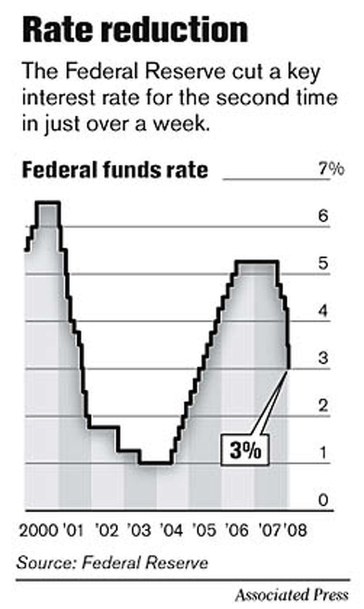 Rate Reduction. Associated Press Graphic