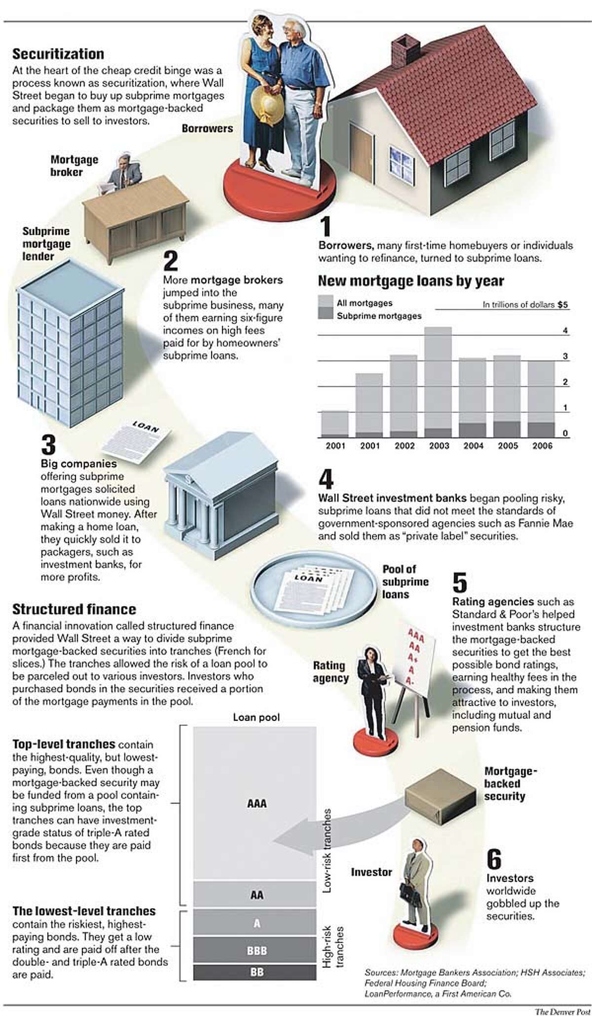 Mortgage Meltdown. The Denver Post Graphic