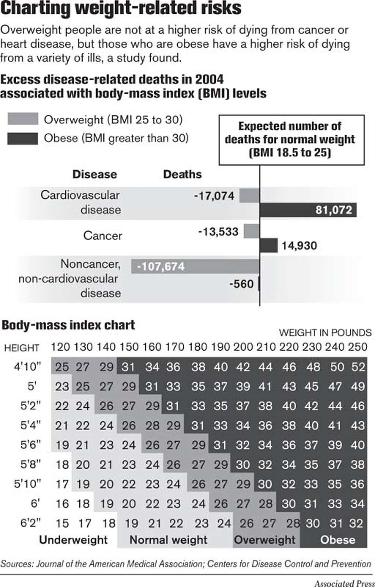 Charting Weight-Related Risks. Associated Press Graphic