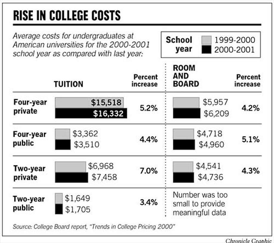 Average Cost of College Tuition Increases 5.2 Nationwide / But UC and