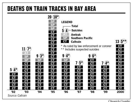 Caltrain's Deadly Tracks / Many suicides among 90 deaths in Bay Area ...