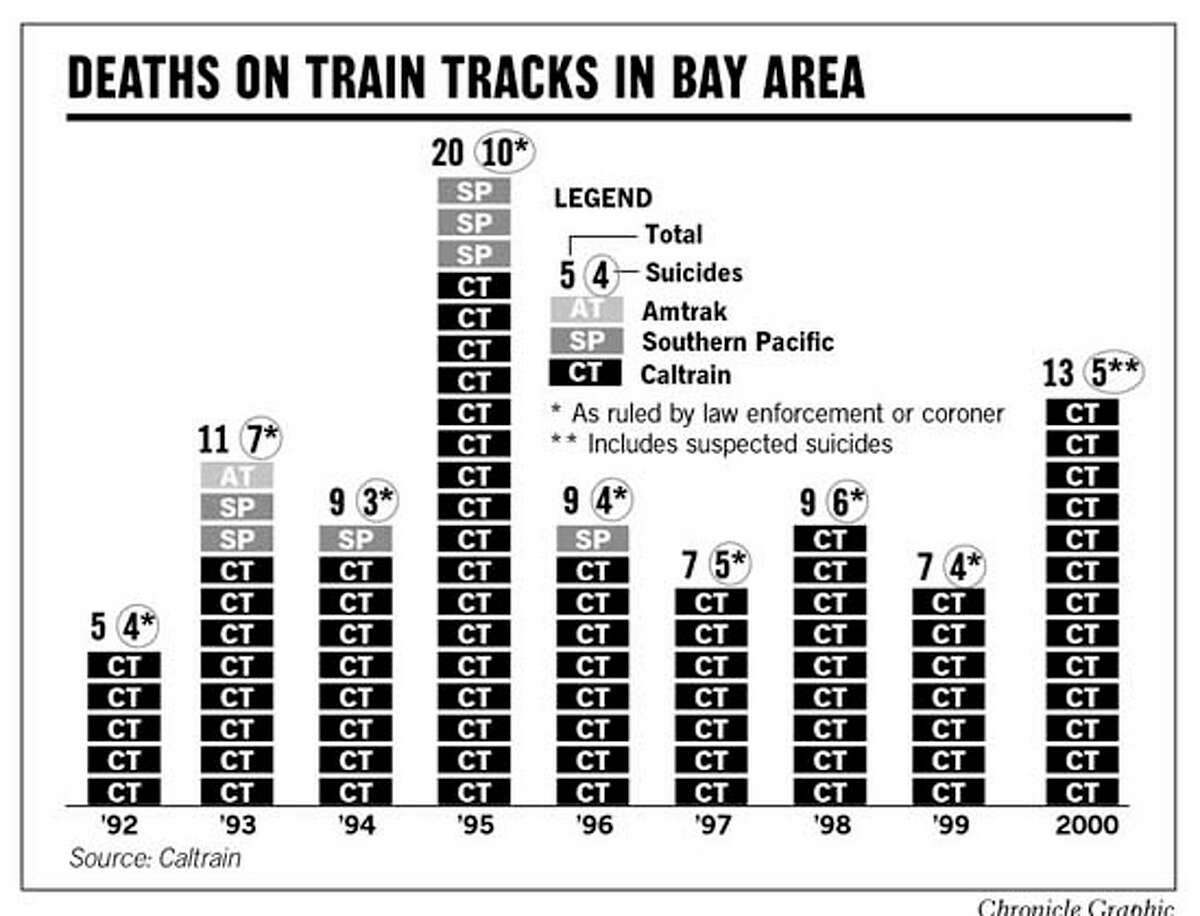 Caltrain's Deadly Tracks / Many suicides among 90 deaths in Bay Area