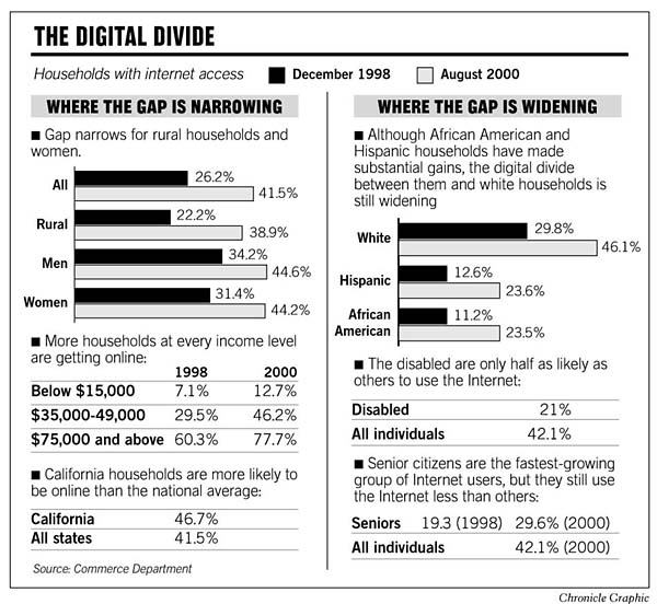 Digital Divide Growing / Net access use rises, but some groups lag