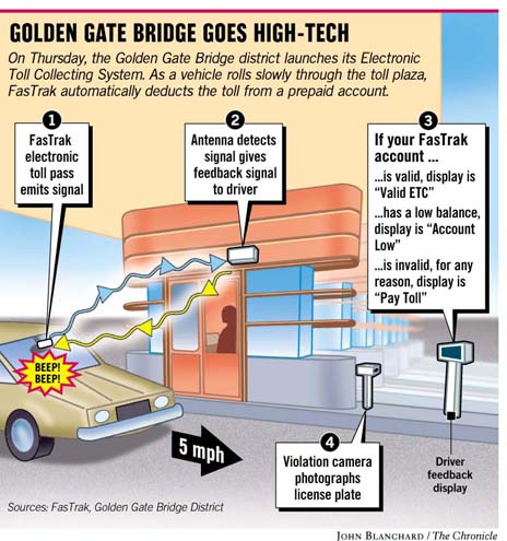 Relief at Golden Gate Bridge Plaza / New FasTrak toll-paying system