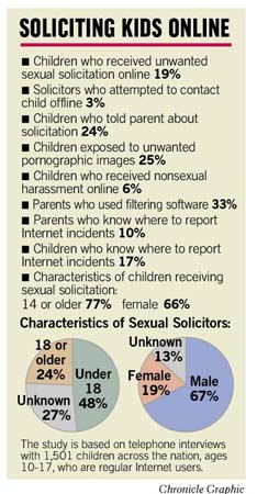 `Startling' Number of Kids Solicited for Sex on Internet / Survey finds
