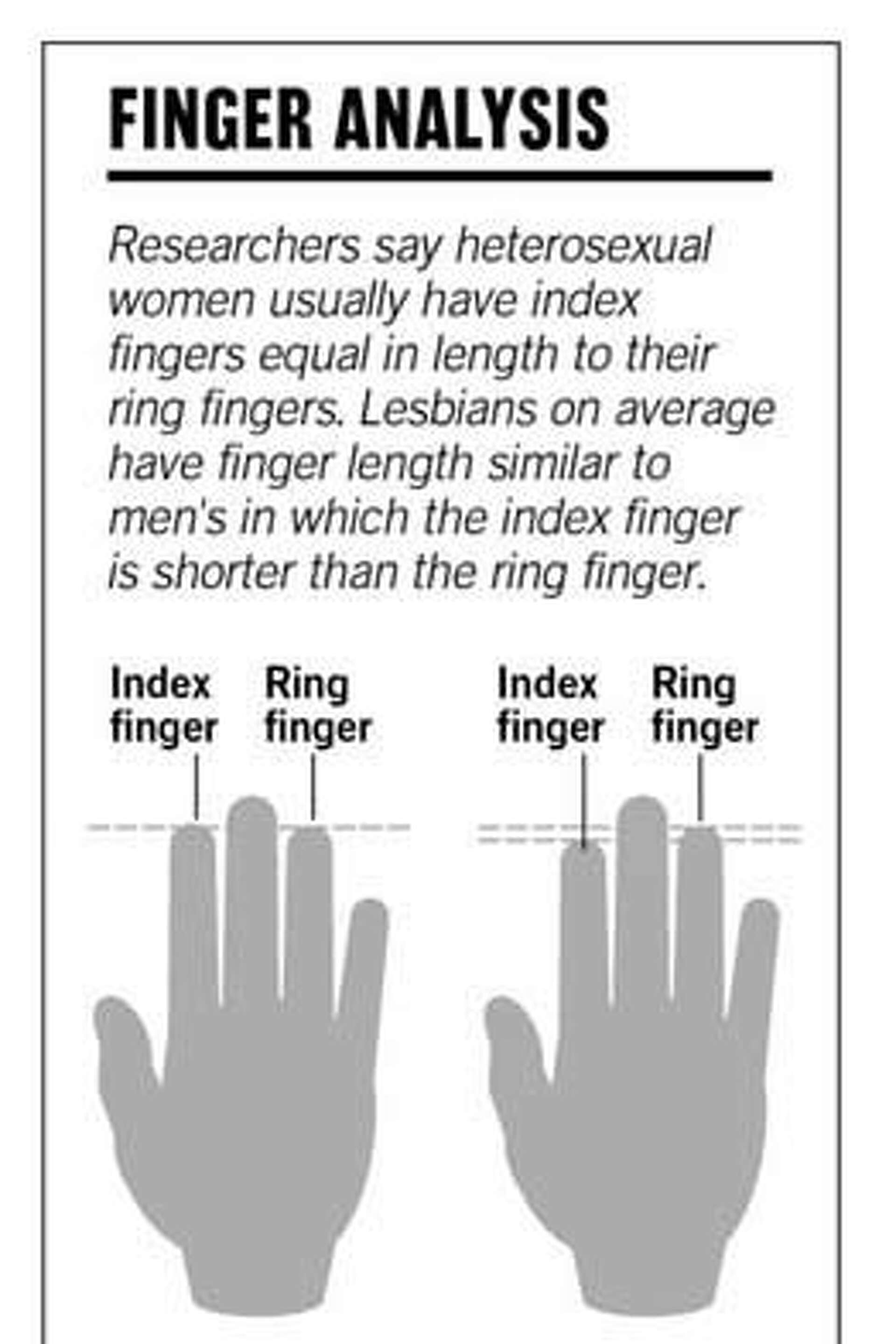 Finger Length Points to Sexual Orientation / Anatomy quirk called possible  biological clue