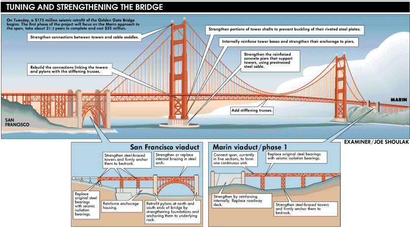 Golden Gate Bridge  U.S. Climate Resilience Toolkit