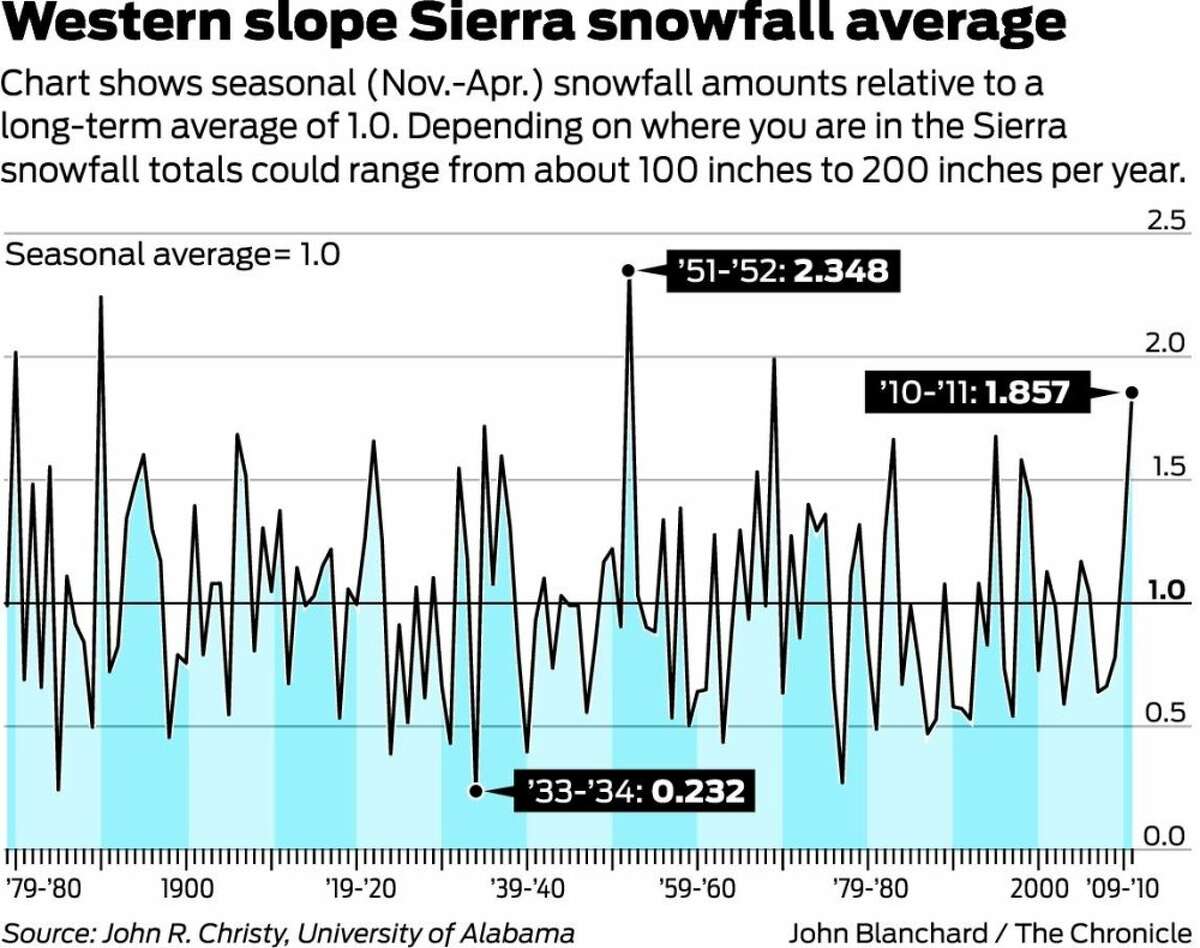 Study Sierra snowfall consistent over 130 years