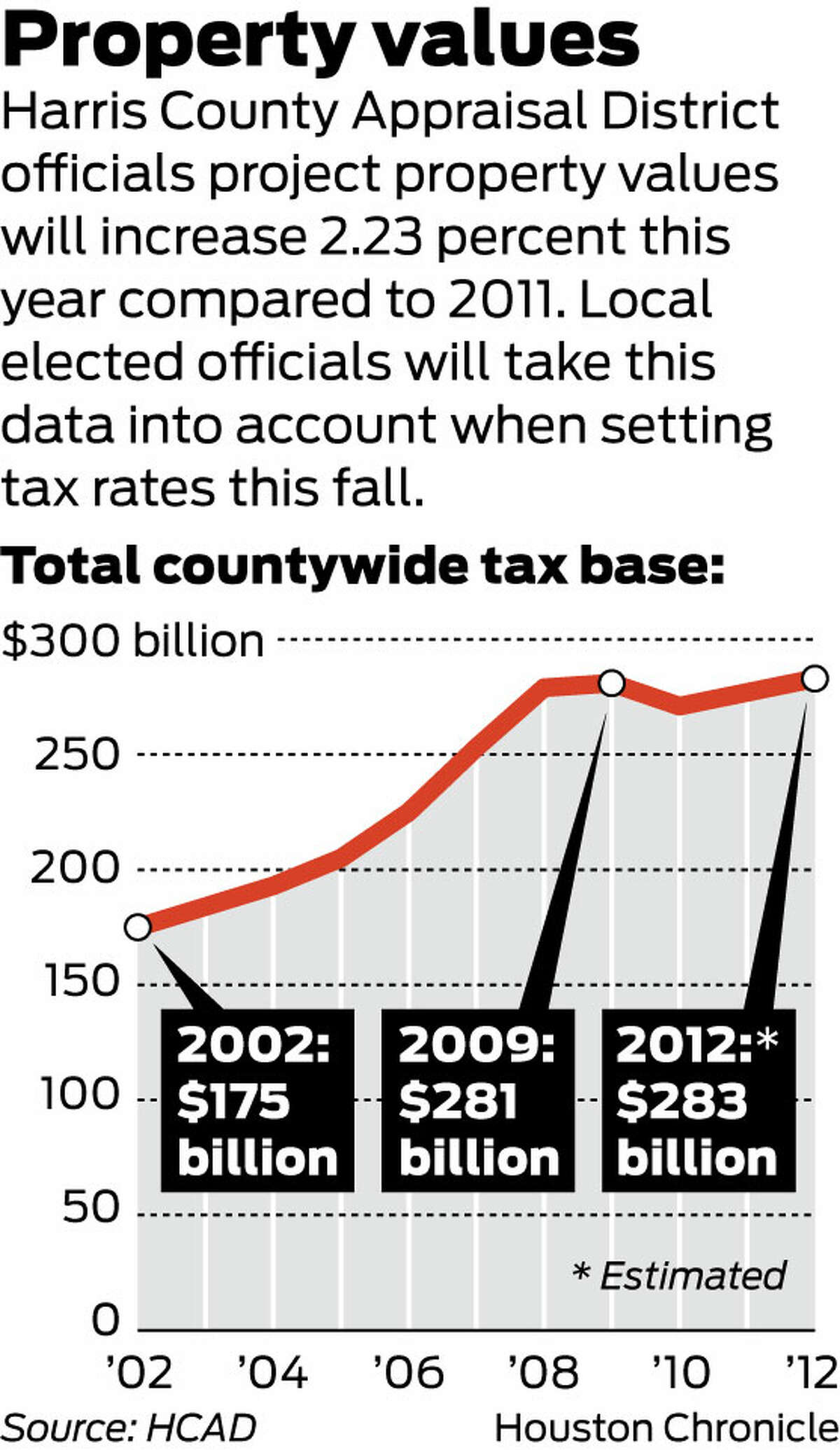 good-economic-news-not-yet-reflected-in-property-tax-rolls