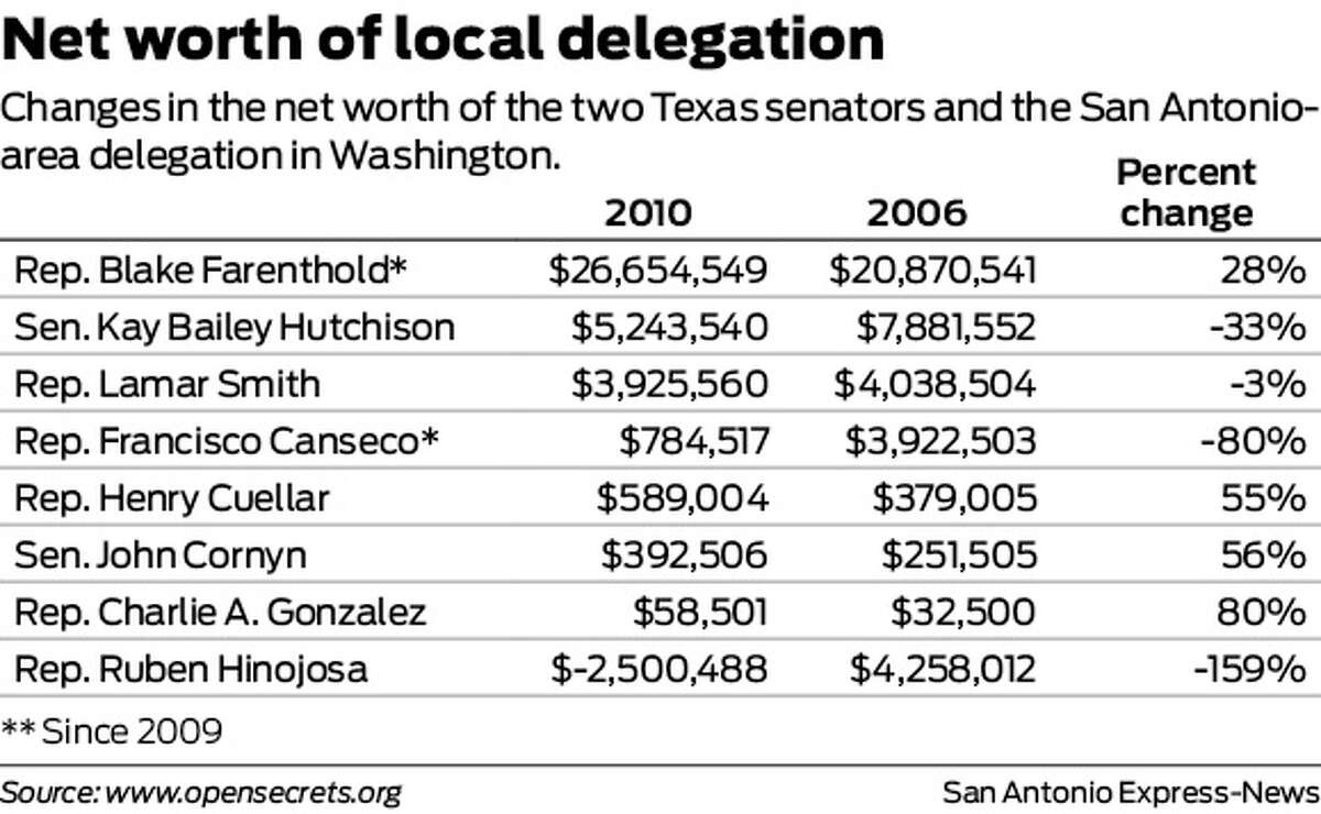 Net worth of local delegation Changes in the net worth of the two Texas senators and the San Antonio-area delegation in Washington.