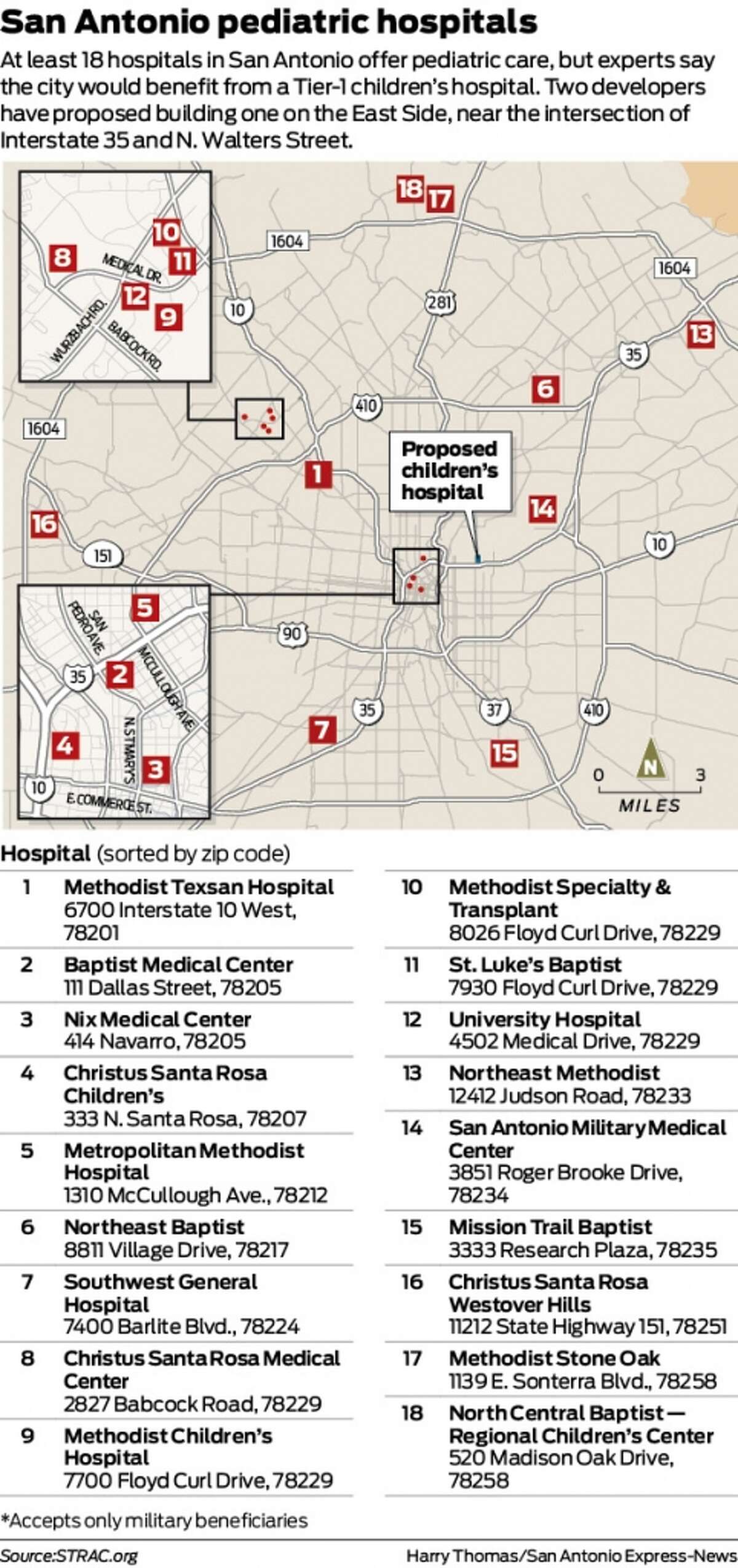 At least 18 hospitals in San Antonio offer pediatric care, but experts say the city would benefit from a Tier-1 children’s hospital. Two developers have proposed building one on the East Side, near the intersection of Interstate 35 and N. Walters Street.