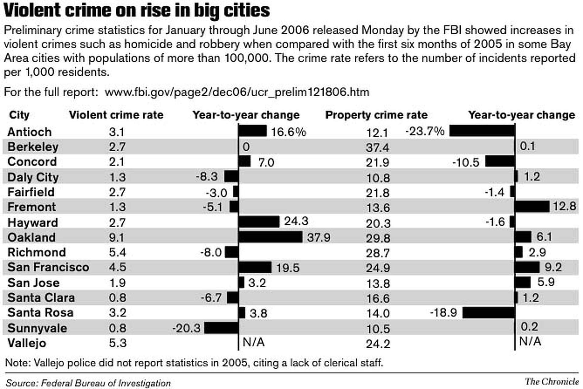 BAY AREA / Violence up in big cities, FBI reports / Oakland, S.F ...