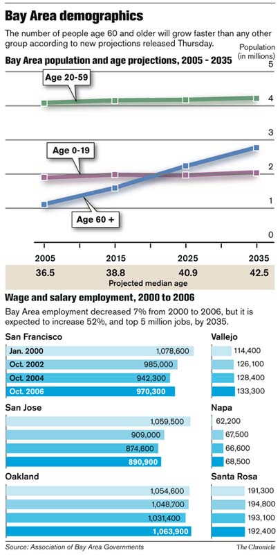 BAY AREA / Population expected to swell by 2 million / ABAG report ... - SFGATE