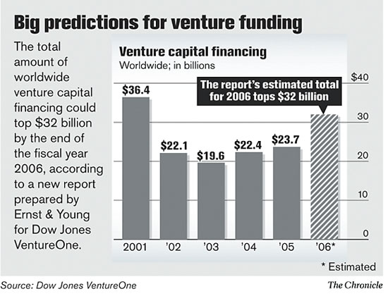 VC Funding May Top $32 Billion / Recovery From Dot-com Bust Continues ...