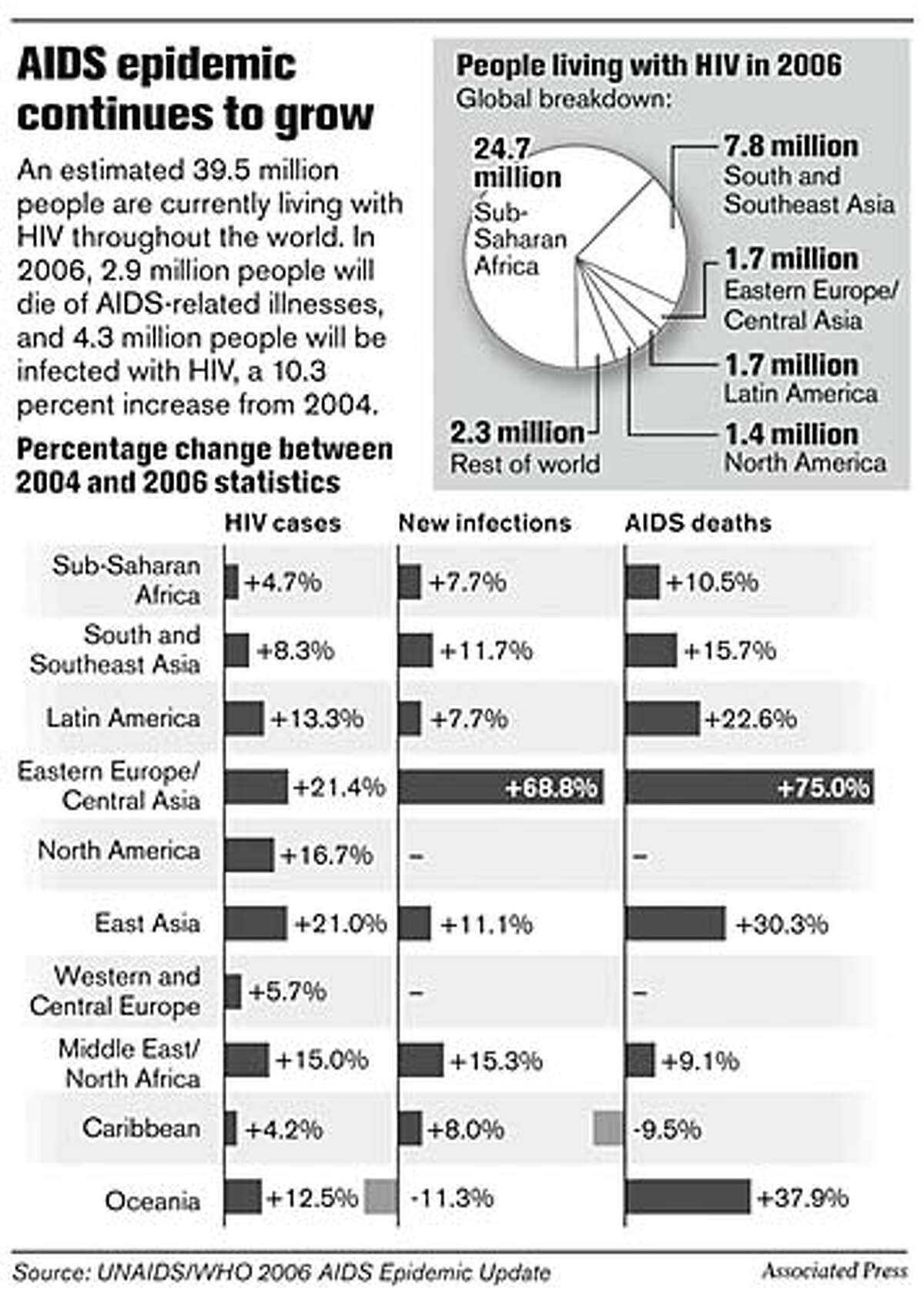 HIV in young Africans starting to show decline / Global numbers