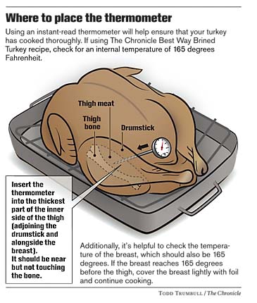 Where is the Thickest Part of a Turkey Thigh? – Leite's Culinaria