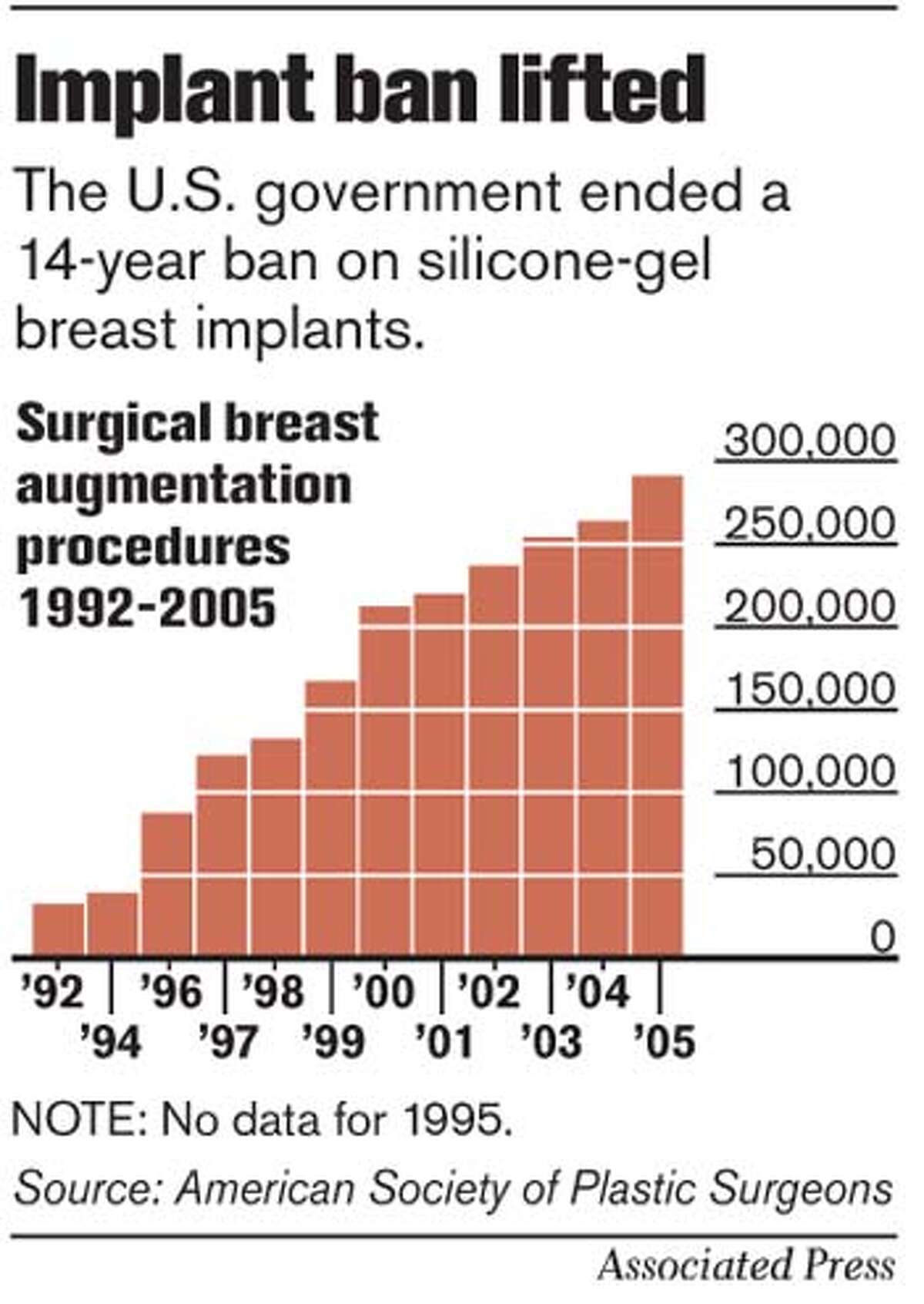 FDA lifts ban on silicone implants / No studies found a danger to