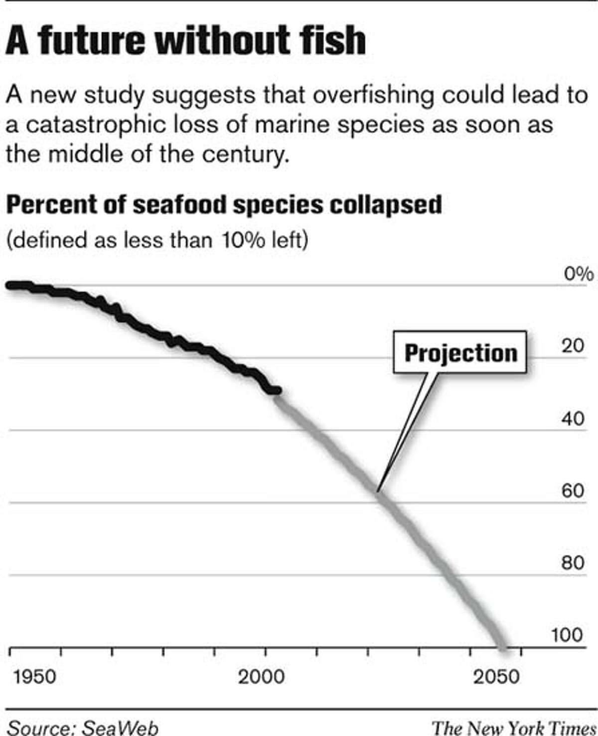 Fish population on the brink / Experts report downward spiral of marine