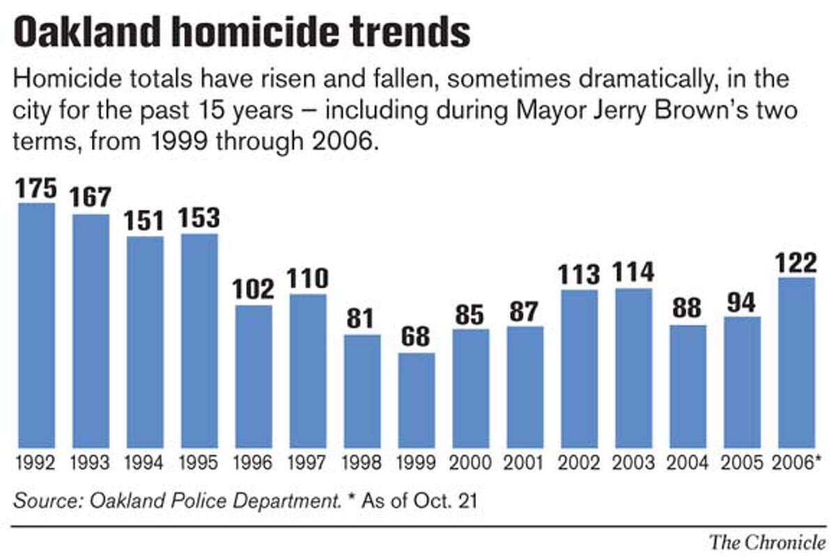 Oakland slayings shadow Brown's legacy / Increasing homicides are ripe