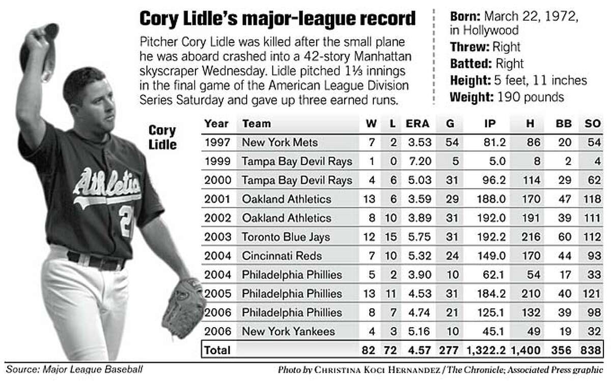 Cory Lidle's Major-League Record. Chronicle Graphic