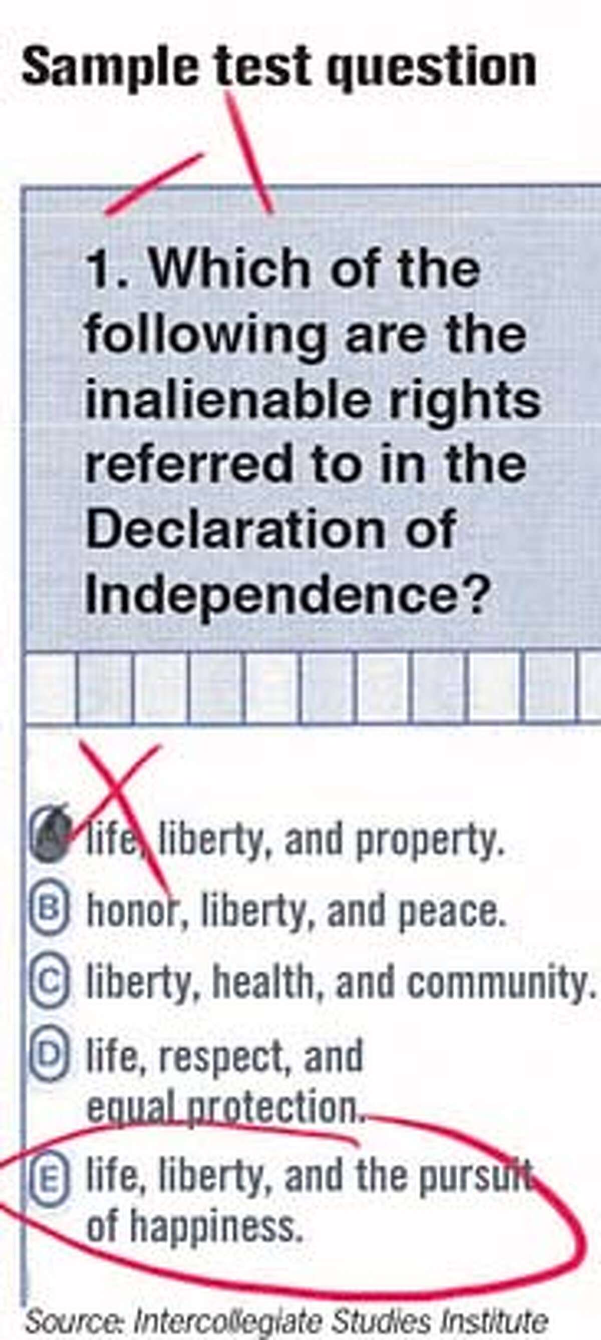 Top flight Colleges Fail Civics Study Says Cal And Stanford Seniors 
