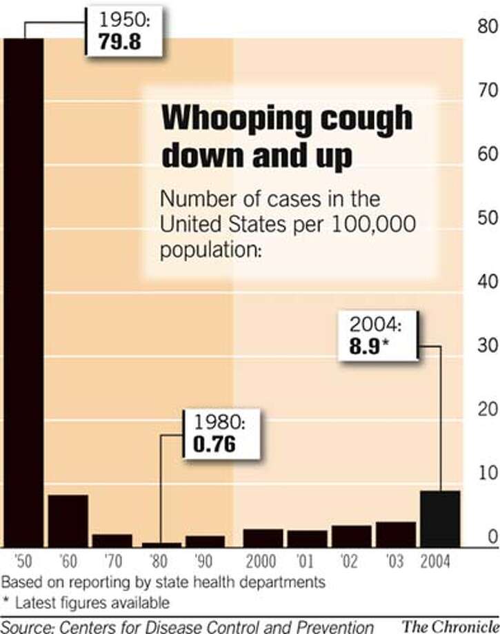 WHOOPING COUGH WARNING FOR U.S. / Doctors say youths, adults need