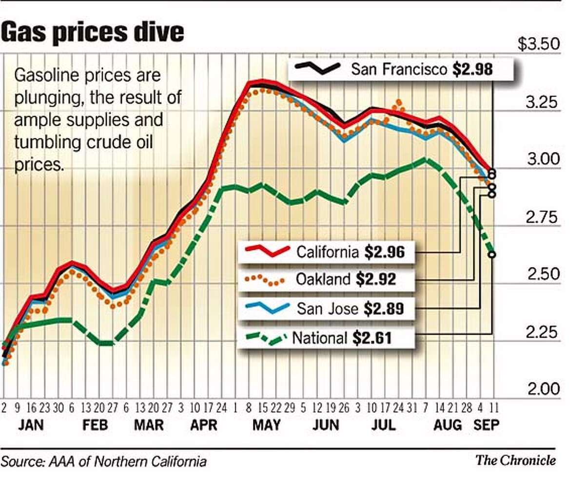 Gas Prices Drive. Chronicle Graphic