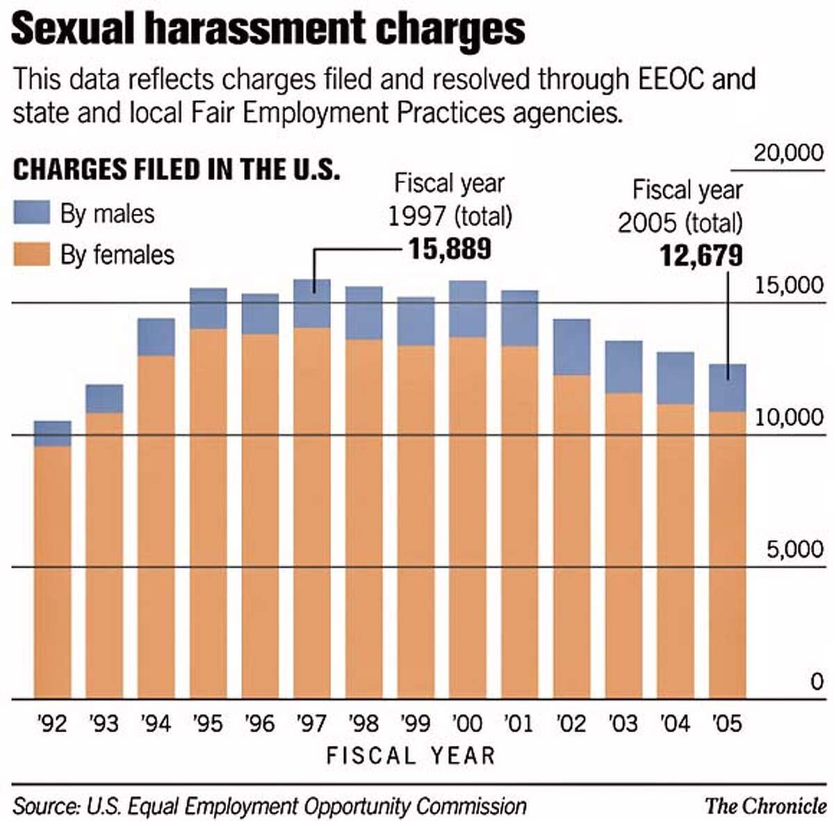 Sexual Harrassment Charges. Chronicle Graphic