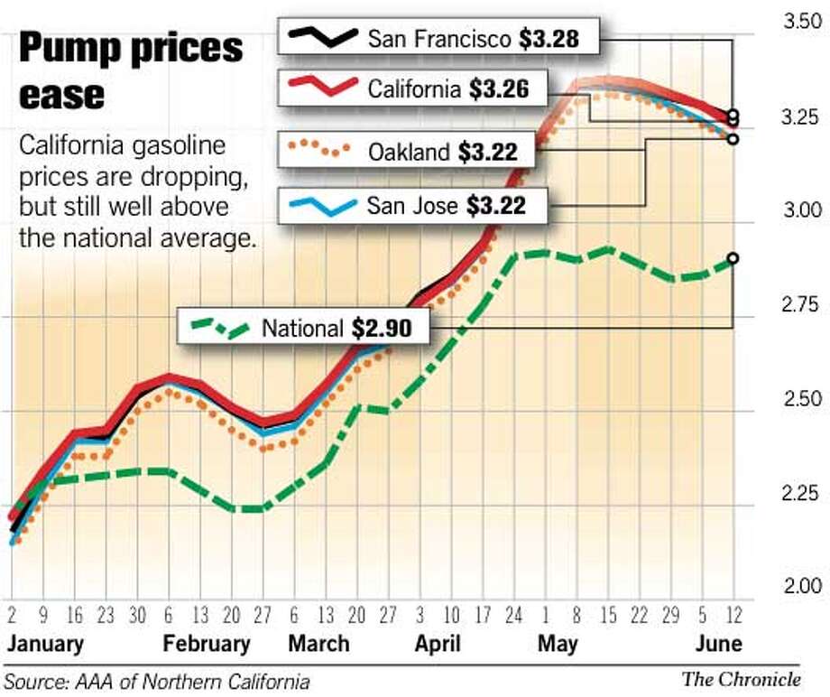 Gas prices in California are finally creeping downward / Drivers in