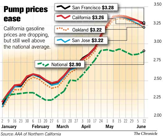 Gas prices in California are finally creeping downward / Drivers in ...