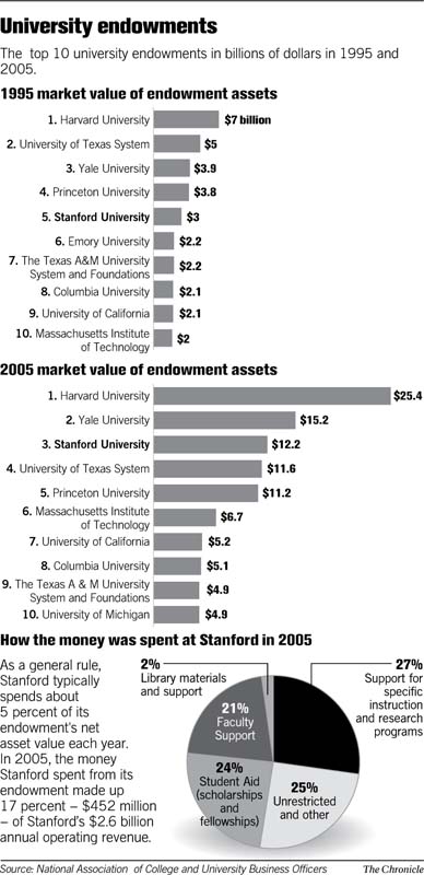 Money Man S Big Task Make Stanford Richer