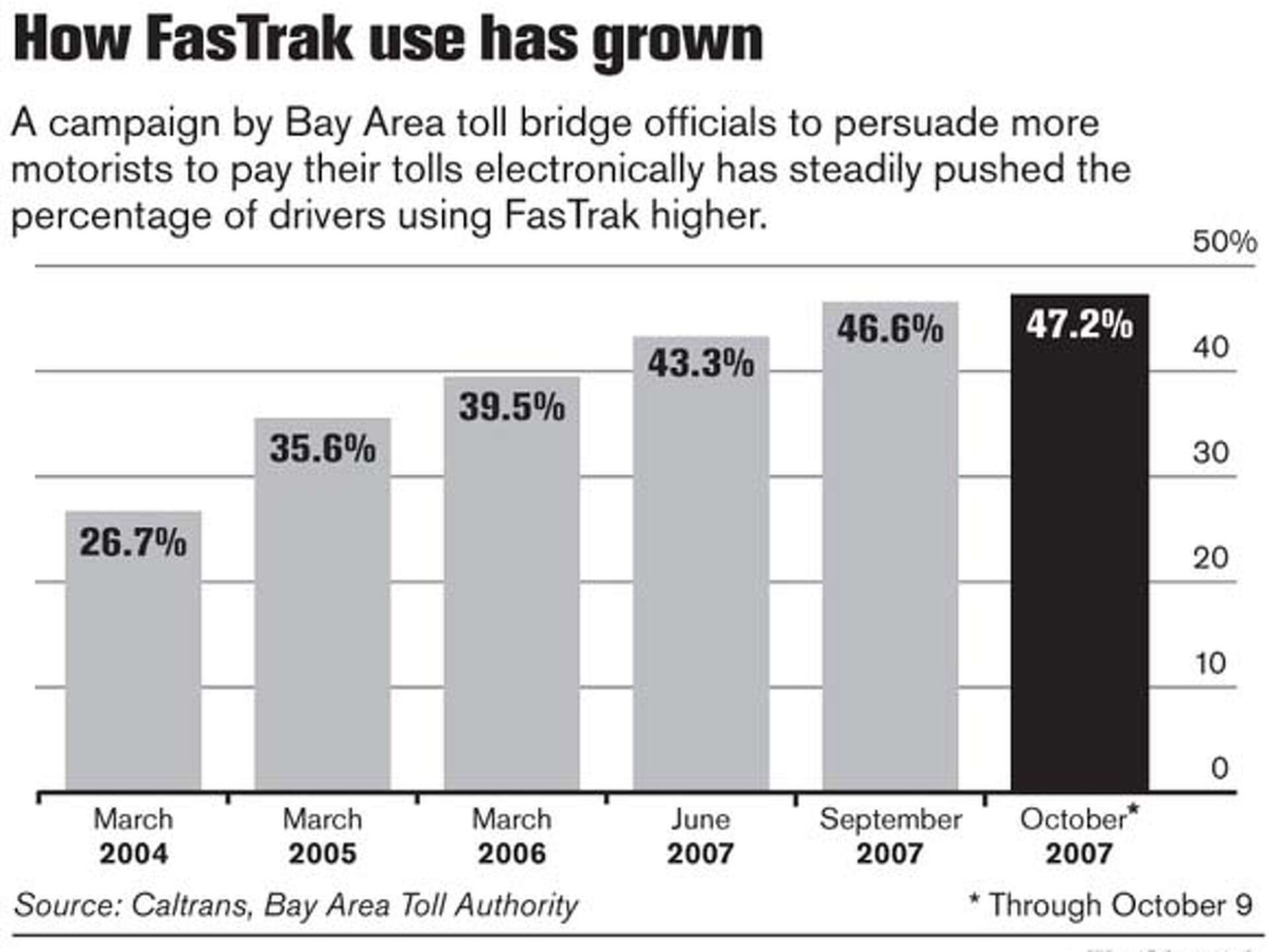 Goal is to push FasTrak use to 70 in Bay Area(02)