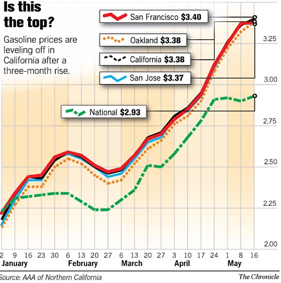 Gas prices easing at historic highs / California drivers still pay more ...