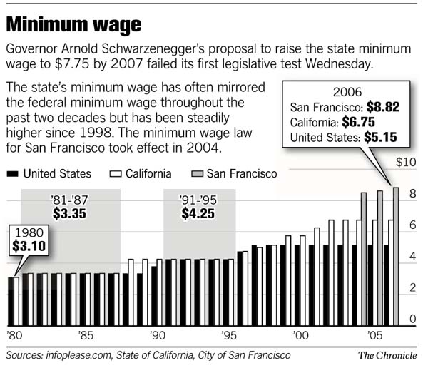 SACRAMENTO / Minimum wage hike stalls / Governor's plan dies, and he