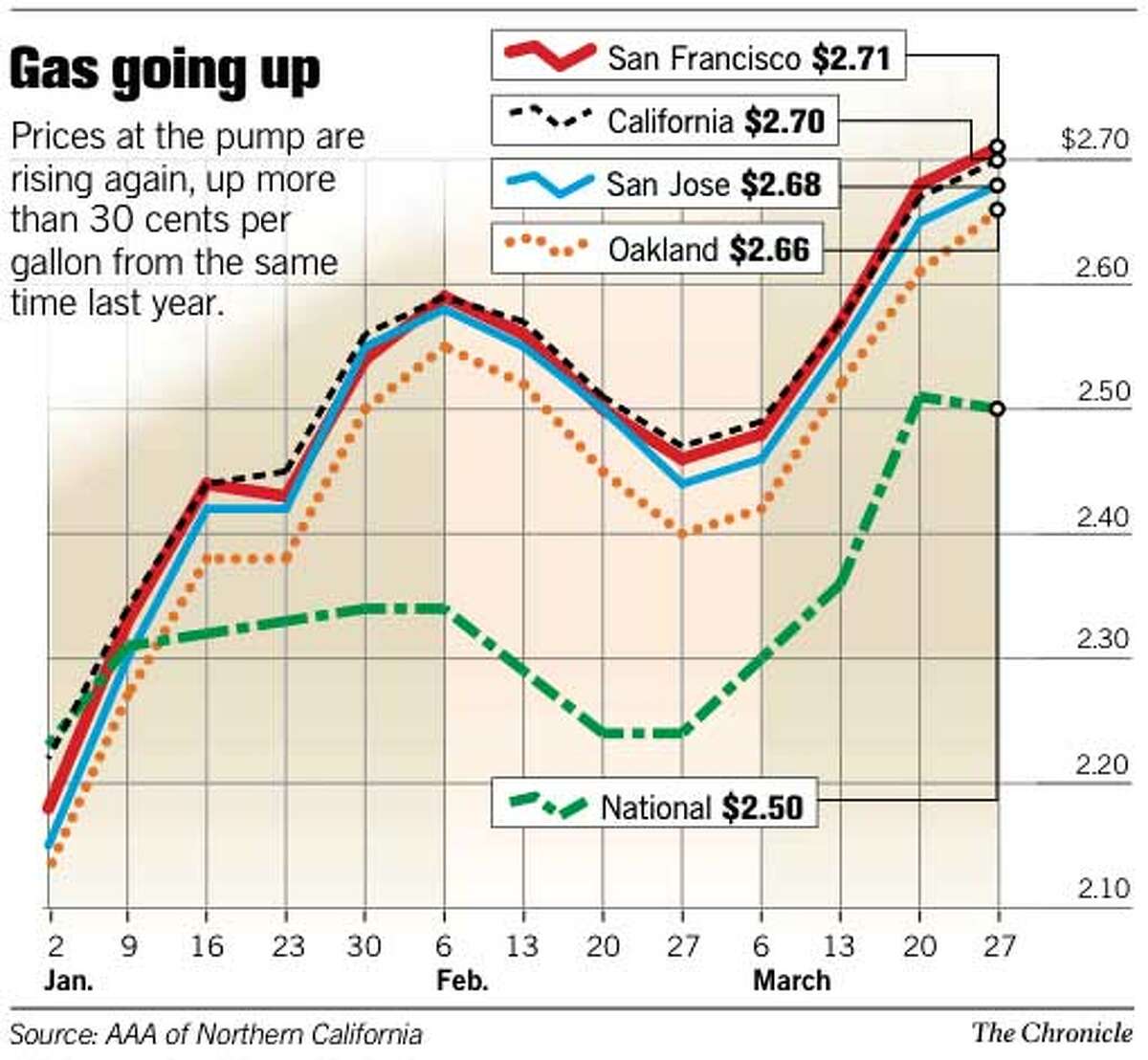 Gas prices rising out of sight again / Slow climb or sharp increase may