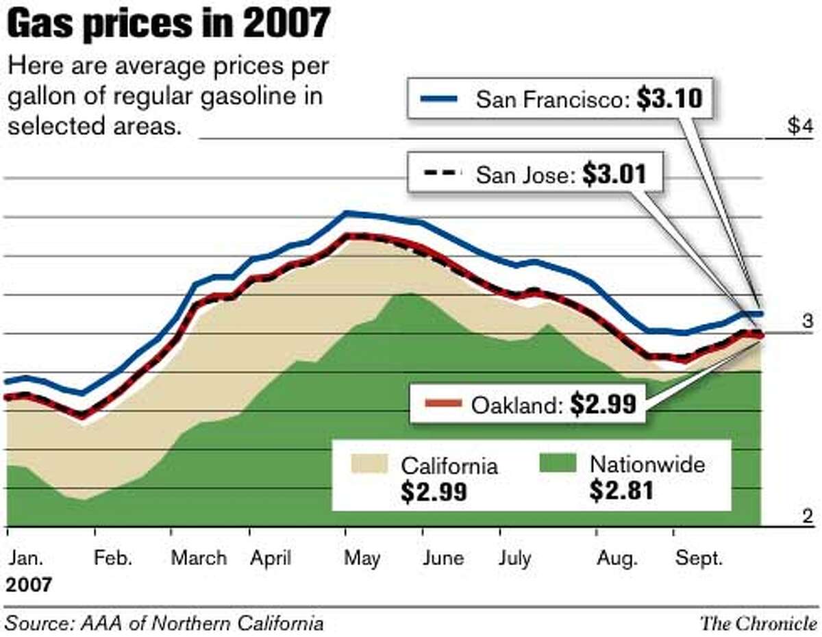 California gas prices jump 17 cents in month