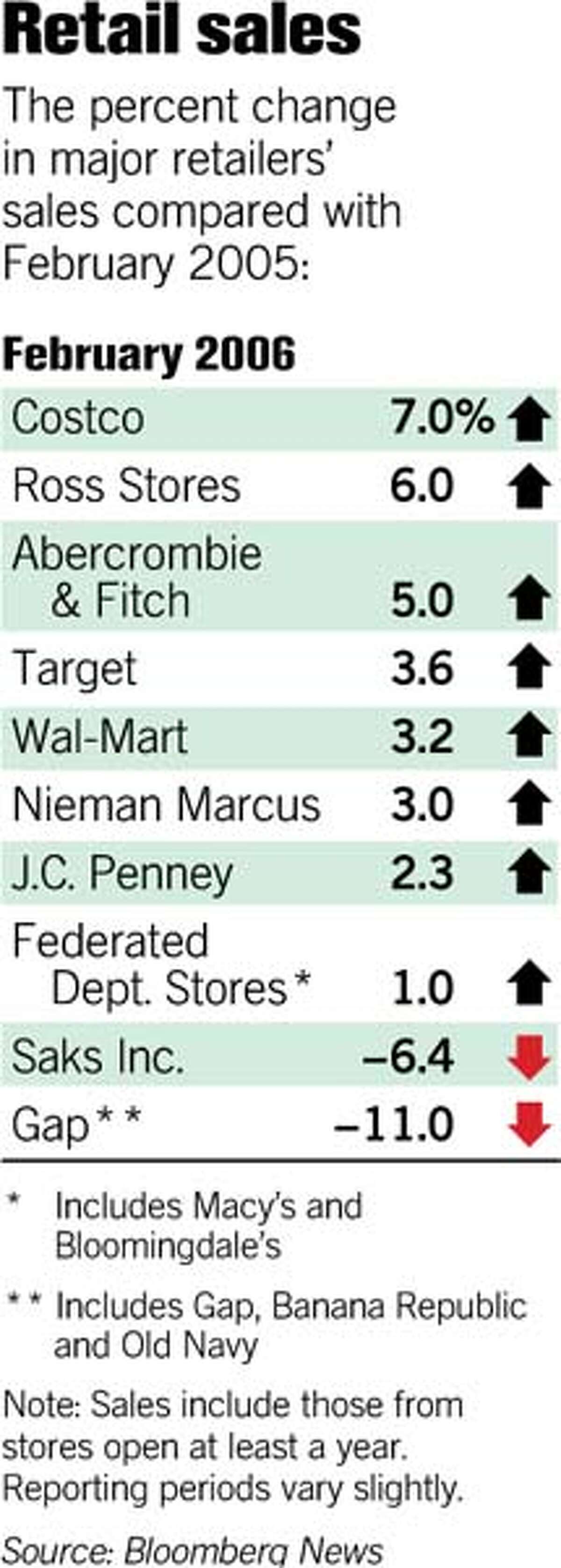 (D1) Retail Sales