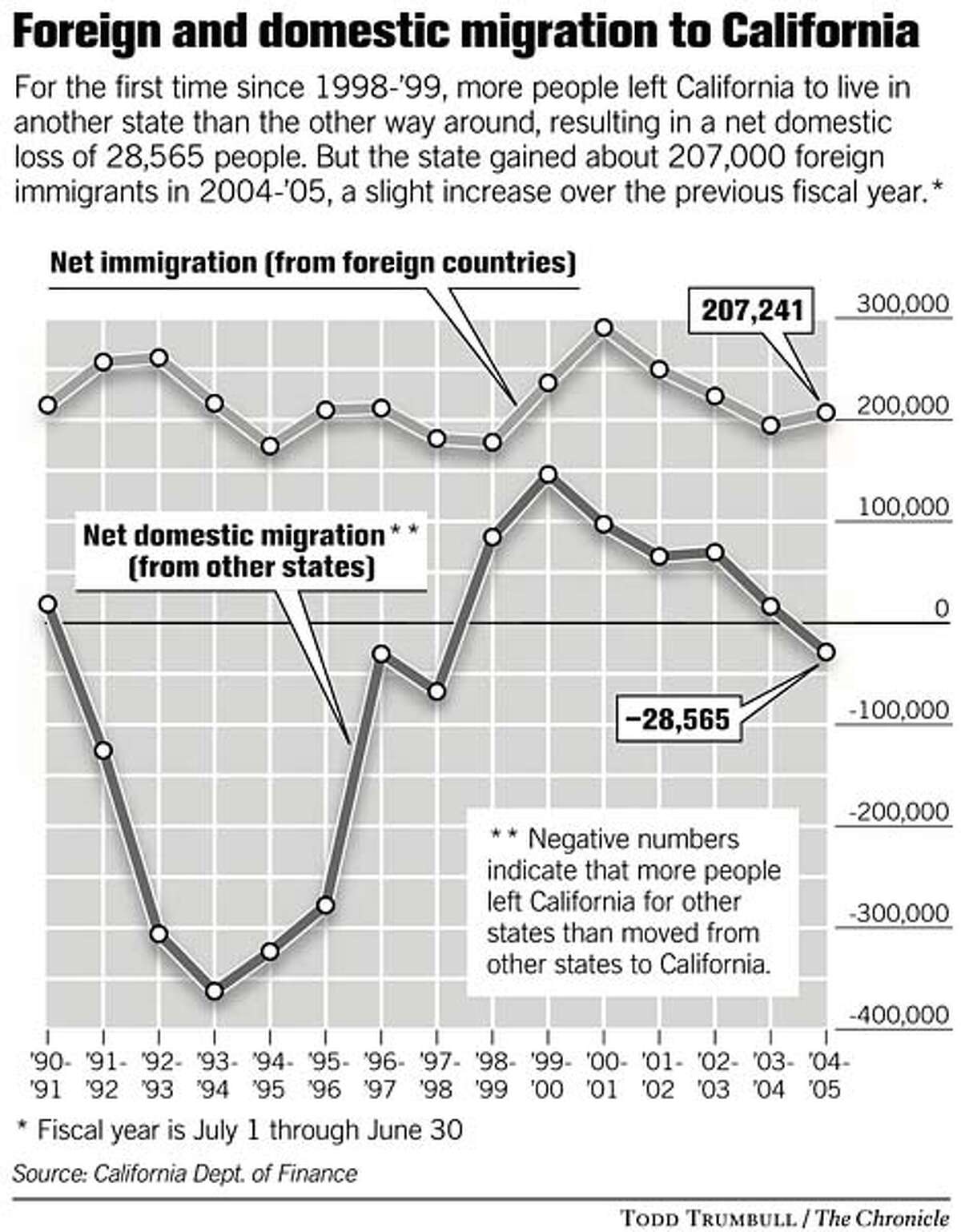 CALIFORNIA / More people now departing state than moving here