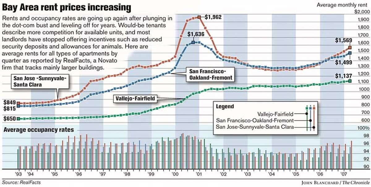 Bay Area rental market roars back